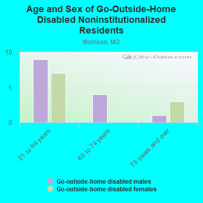 Age and Sex of Go-Outside-Home Disabled Noninstitutionalized Residents