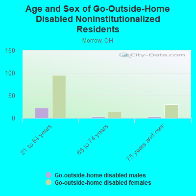 Age and Sex of Go-Outside-Home Disabled Noninstitutionalized Residents