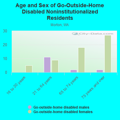 Age and Sex of Go-Outside-Home Disabled Noninstitutionalized Residents