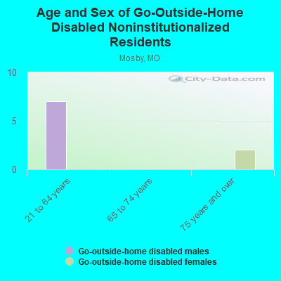 Age and Sex of Go-Outside-Home Disabled Noninstitutionalized Residents