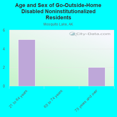 Age and Sex of Go-Outside-Home Disabled Noninstitutionalized Residents