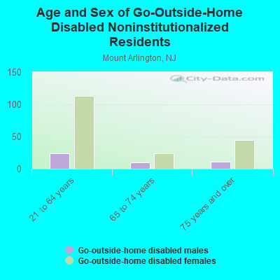 Age and Sex of Go-Outside-Home Disabled Noninstitutionalized Residents