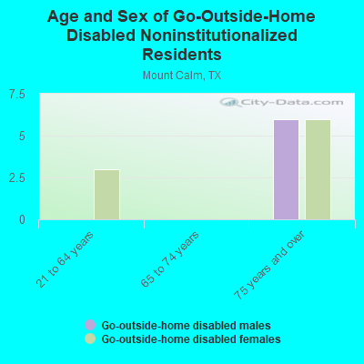 Age and Sex of Go-Outside-Home Disabled Noninstitutionalized Residents