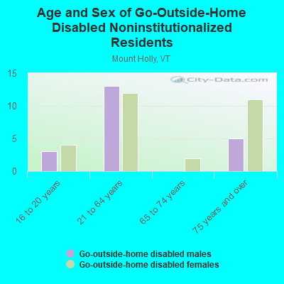 Age and Sex of Go-Outside-Home Disabled Noninstitutionalized Residents