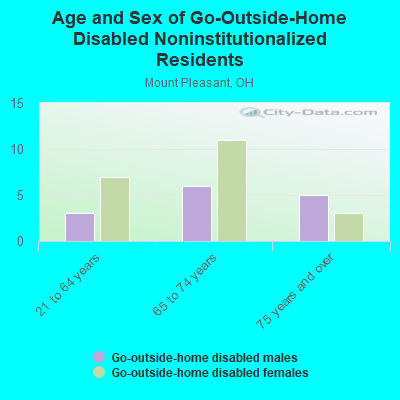 Age and Sex of Go-Outside-Home Disabled Noninstitutionalized Residents