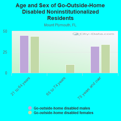 Age and Sex of Go-Outside-Home Disabled Noninstitutionalized Residents