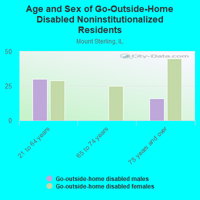 Age and Sex of Go-Outside-Home Disabled Noninstitutionalized Residents