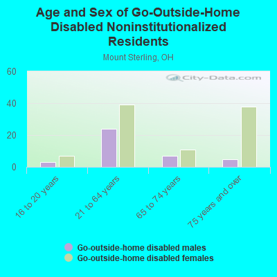 Age and Sex of Go-Outside-Home Disabled Noninstitutionalized Residents