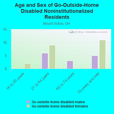 Age and Sex of Go-Outside-Home Disabled Noninstitutionalized Residents