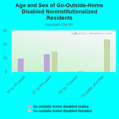 Age and Sex of Go-Outside-Home Disabled Noninstitutionalized Residents