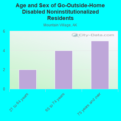 Age and Sex of Go-Outside-Home Disabled Noninstitutionalized Residents