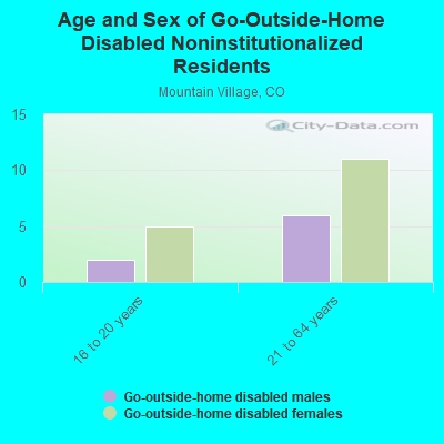 Age and Sex of Go-Outside-Home Disabled Noninstitutionalized Residents