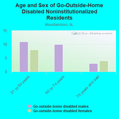 Age and Sex of Go-Outside-Home Disabled Noninstitutionalized Residents