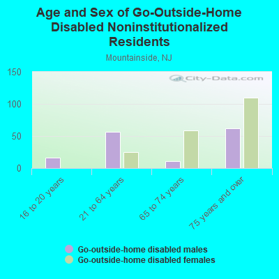 Age and Sex of Go-Outside-Home Disabled Noninstitutionalized Residents