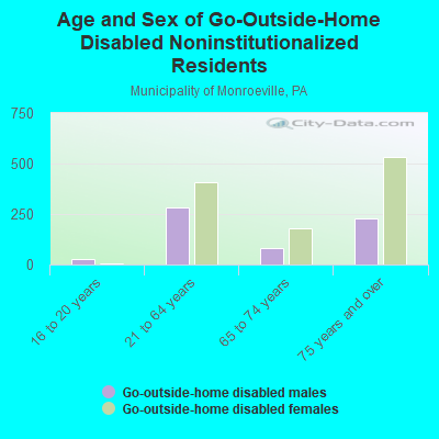 Age and Sex of Go-Outside-Home Disabled Noninstitutionalized Residents