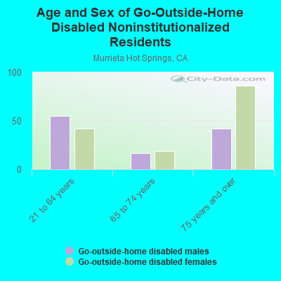 Age and Sex of Go-Outside-Home Disabled Noninstitutionalized Residents