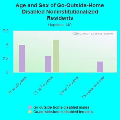 Age and Sex of Go-Outside-Home Disabled Noninstitutionalized Residents