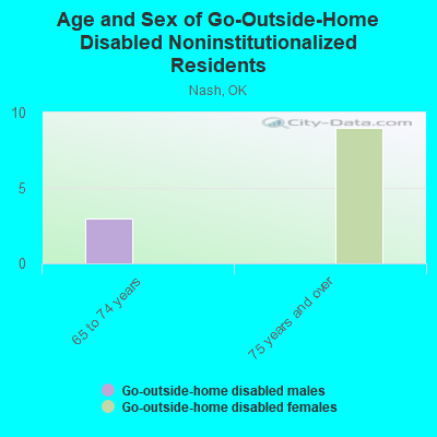 Age and Sex of Go-Outside-Home Disabled Noninstitutionalized Residents