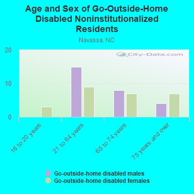 Age and Sex of Go-Outside-Home Disabled Noninstitutionalized Residents