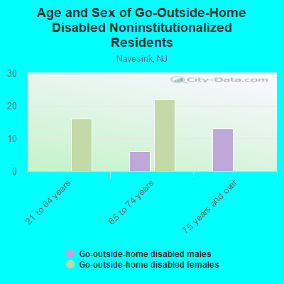 Age and Sex of Go-Outside-Home Disabled Noninstitutionalized Residents