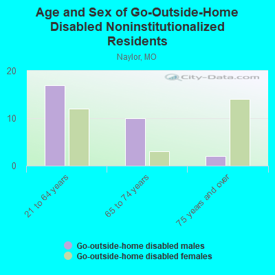 Age and Sex of Go-Outside-Home Disabled Noninstitutionalized Residents