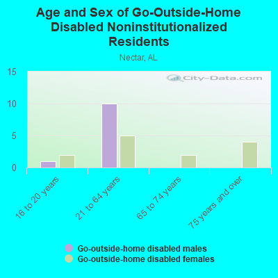 Age and Sex of Go-Outside-Home Disabled Noninstitutionalized Residents