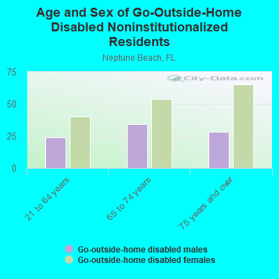 Age and Sex of Go-Outside-Home Disabled Noninstitutionalized Residents