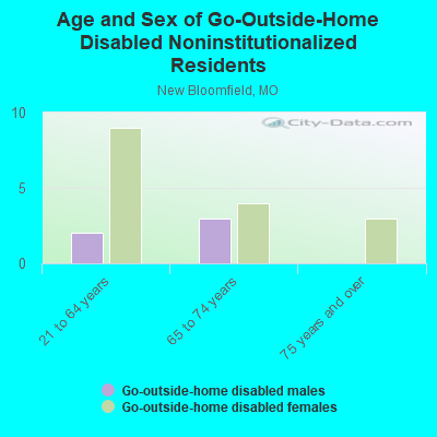 Age and Sex of Go-Outside-Home Disabled Noninstitutionalized Residents