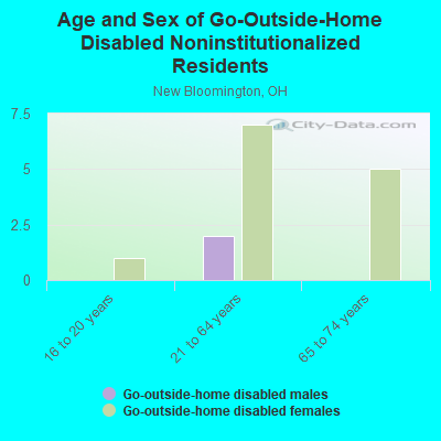 Age and Sex of Go-Outside-Home Disabled Noninstitutionalized Residents