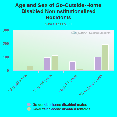 Age and Sex of Go-Outside-Home Disabled Noninstitutionalized Residents