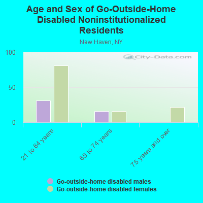 Age and Sex of Go-Outside-Home Disabled Noninstitutionalized Residents