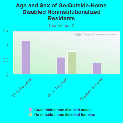 Age and Sex of Go-Outside-Home Disabled Noninstitutionalized Residents