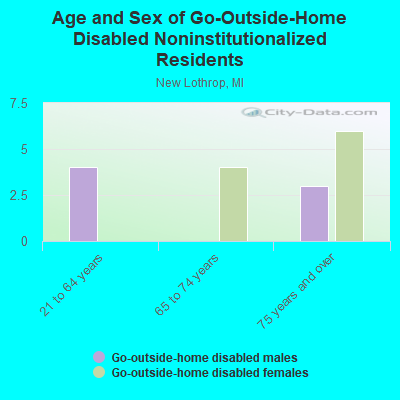 Age and Sex of Go-Outside-Home Disabled Noninstitutionalized Residents