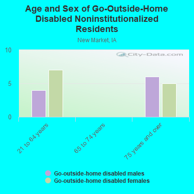 Age and Sex of Go-Outside-Home Disabled Noninstitutionalized Residents