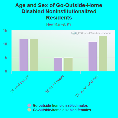 Age and Sex of Go-Outside-Home Disabled Noninstitutionalized Residents