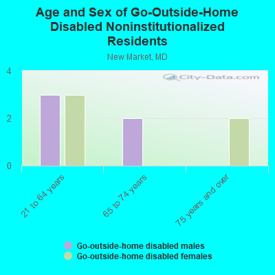 Age and Sex of Go-Outside-Home Disabled Noninstitutionalized Residents