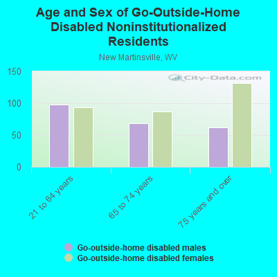 Age and Sex of Go-Outside-Home Disabled Noninstitutionalized Residents