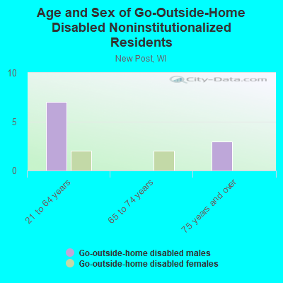 Age and Sex of Go-Outside-Home Disabled Noninstitutionalized Residents