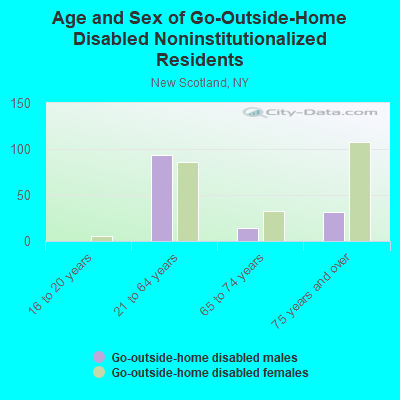 Age and Sex of Go-Outside-Home Disabled Noninstitutionalized Residents