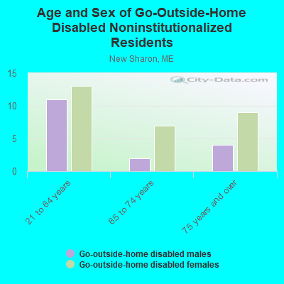 Age and Sex of Go-Outside-Home Disabled Noninstitutionalized Residents