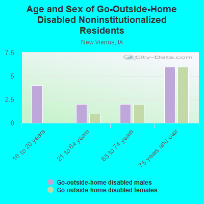 Age and Sex of Go-Outside-Home Disabled Noninstitutionalized Residents