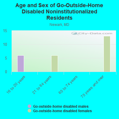 Age and Sex of Go-Outside-Home Disabled Noninstitutionalized Residents