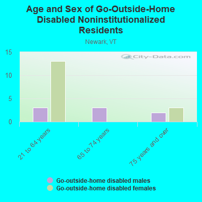 Age and Sex of Go-Outside-Home Disabled Noninstitutionalized Residents