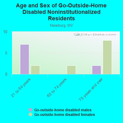 Age and Sex of Go-Outside-Home Disabled Noninstitutionalized Residents