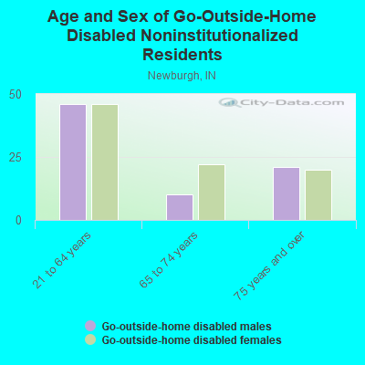 Age and Sex of Go-Outside-Home Disabled Noninstitutionalized Residents