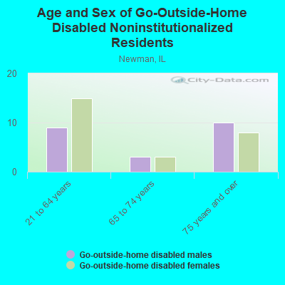 Age and Sex of Go-Outside-Home Disabled Noninstitutionalized Residents