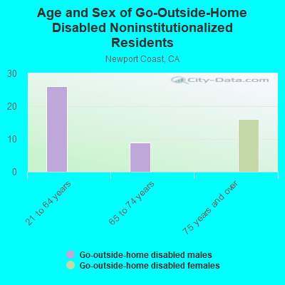 Age and Sex of Go-Outside-Home Disabled Noninstitutionalized Residents