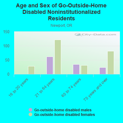 Age and Sex of Go-Outside-Home Disabled Noninstitutionalized Residents