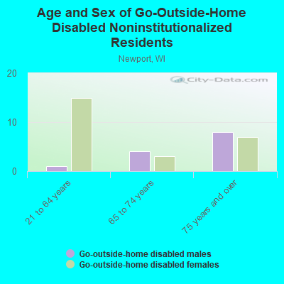 Age and Sex of Go-Outside-Home Disabled Noninstitutionalized Residents