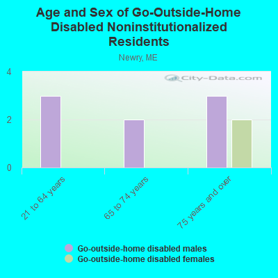 Age and Sex of Go-Outside-Home Disabled Noninstitutionalized Residents